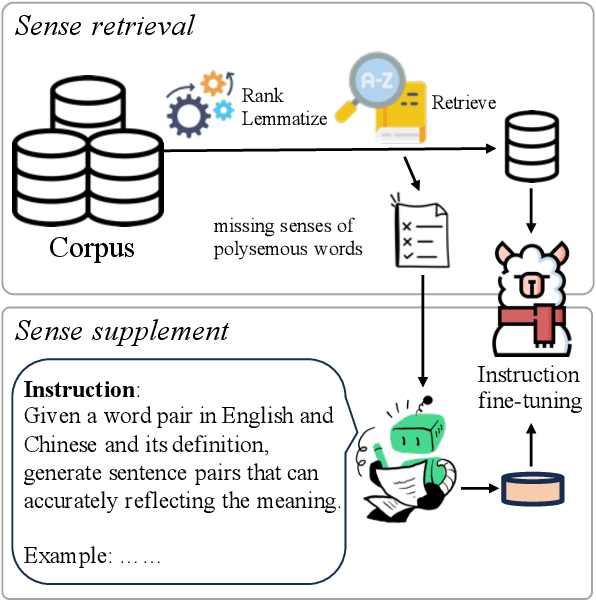 Figure 1 for LexMatcher: Dictionary-centric Data Collection for LLM-based Machine Translation