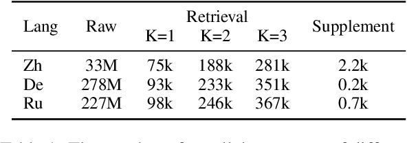 Figure 2 for LexMatcher: Dictionary-centric Data Collection for LLM-based Machine Translation