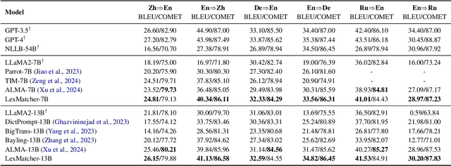 Figure 3 for LexMatcher: Dictionary-centric Data Collection for LLM-based Machine Translation