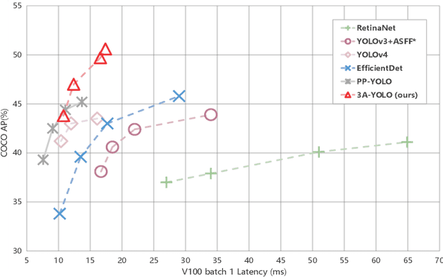 Figure 1 for 3A-YOLO: New Real-Time Object Detectors with Triple Discriminative Awareness and Coordinated Representations