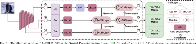 Figure 2 for 3A-YOLO: New Real-Time Object Detectors with Triple Discriminative Awareness and Coordinated Representations