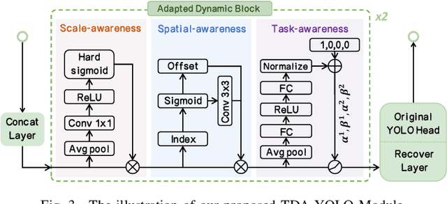 Figure 3 for 3A-YOLO: New Real-Time Object Detectors with Triple Discriminative Awareness and Coordinated Representations