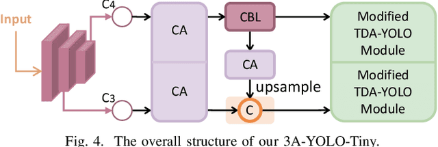 Figure 4 for 3A-YOLO: New Real-Time Object Detectors with Triple Discriminative Awareness and Coordinated Representations