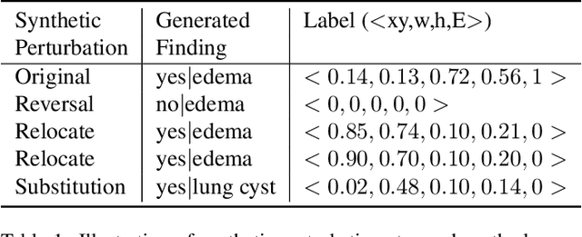 Figure 2 for Anatomically-Grounded Fact Checking of Automated Chest X-ray Reports