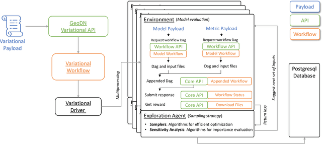 Figure 1 for Variational Exploration Module VEM: A Cloud-Native Optimization and Validation Tool for Geospatial Modeling and AI Workflows