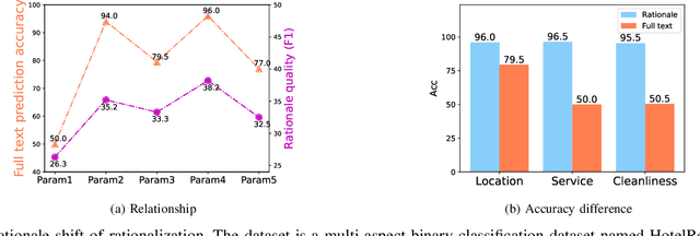 Figure 2 for Enhancing the Rationale-Input Alignment for Self-explaining Rationalization