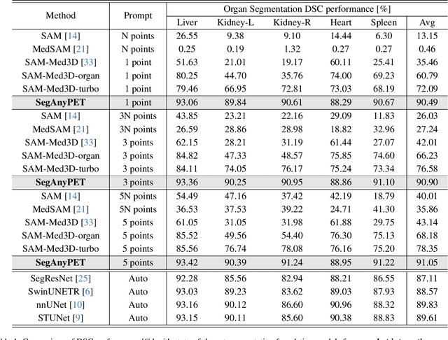 Figure 2 for SegAnyPET: Universal Promptable Segmentation from Positron Emission Tomography Images