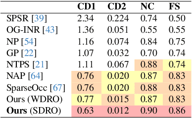 Figure 2 for Toward Robust Neural Reconstruction from Sparse Point Sets