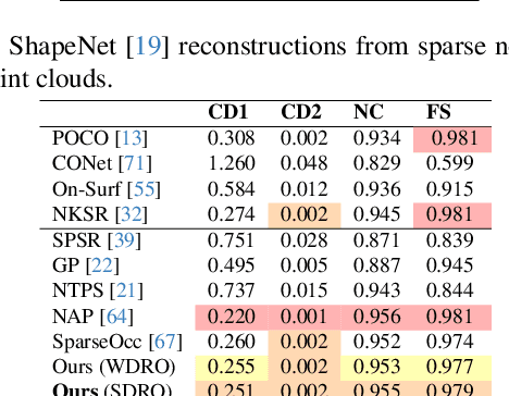 Figure 4 for Toward Robust Neural Reconstruction from Sparse Point Sets