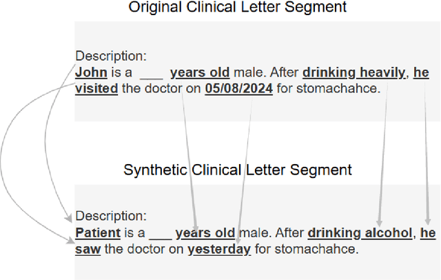 Figure 1 for Synthetic4Health: Generating Annotated Synthetic Clinical Letters