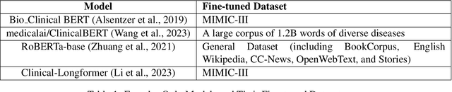 Figure 2 for Synthetic4Health: Generating Annotated Synthetic Clinical Letters
