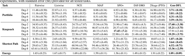 Figure 2 for Gen-DFL: Decision-Focused Generative Learning for Robust Decision Making