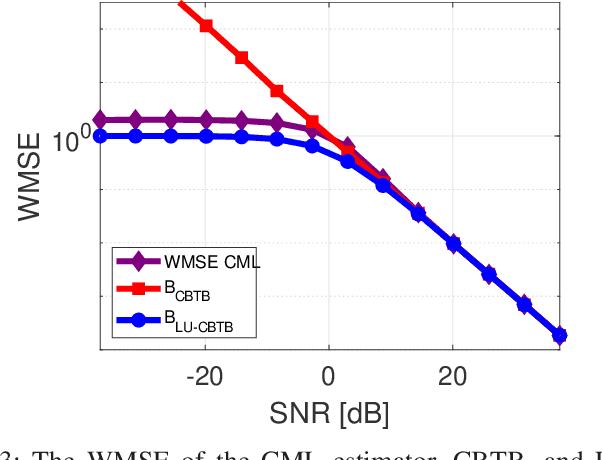 Figure 3 for Barankin-Type Bound for Constrained Parameter Estimation