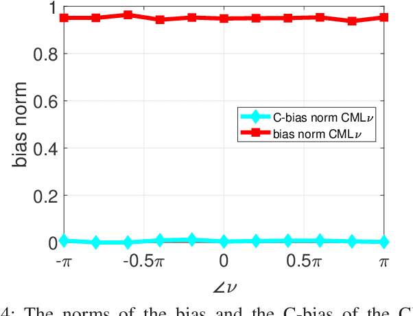 Figure 4 for Barankin-Type Bound for Constrained Parameter Estimation