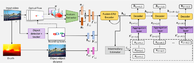 Figure 1 for Fusion-GRU: A Deep Learning Model for Future Bounding Box Prediction of Traffic Agents in Risky Driving Videos