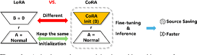 Figure 1 for CoRA: Optimizing Low-Rank Adaptation with Common Subspace of Large Language Models