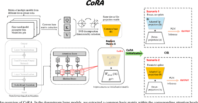 Figure 3 for CoRA: Optimizing Low-Rank Adaptation with Common Subspace of Large Language Models