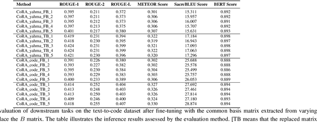 Figure 2 for CoRA: Optimizing Low-Rank Adaptation with Common Subspace of Large Language Models