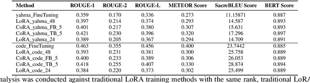Figure 4 for CoRA: Optimizing Low-Rank Adaptation with Common Subspace of Large Language Models