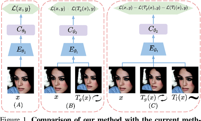 Figure 1 for DArFace: Deformation Aware Robustness for Low Quality Face Recognition