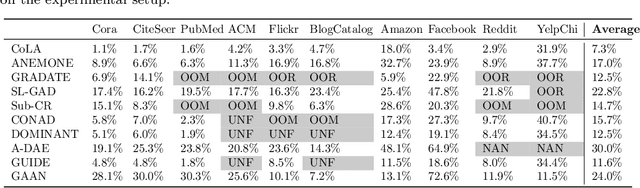 Figure 2 for Towards Automated Self-Supervised Learning for Truly Unsupervised Graph Anomaly Detection