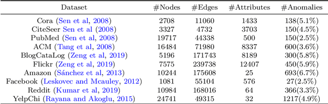 Figure 4 for Towards Automated Self-Supervised Learning for Truly Unsupervised Graph Anomaly Detection
