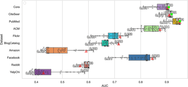 Figure 1 for Towards Automated Self-Supervised Learning for Truly Unsupervised Graph Anomaly Detection