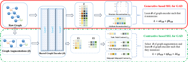 Figure 3 for Towards Automated Self-Supervised Learning for Truly Unsupervised Graph Anomaly Detection