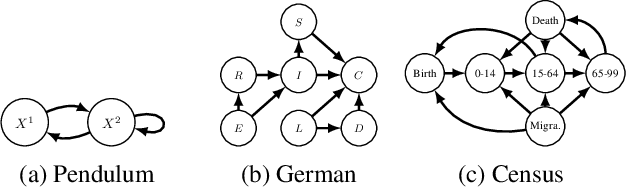 Figure 3 for A Practical Approach to Causal Inference over Time