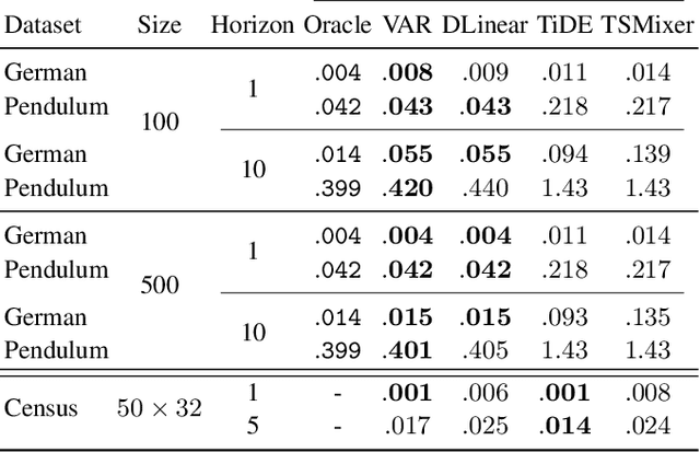 Figure 2 for A Practical Approach to Causal Inference over Time