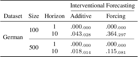 Figure 4 for A Practical Approach to Causal Inference over Time