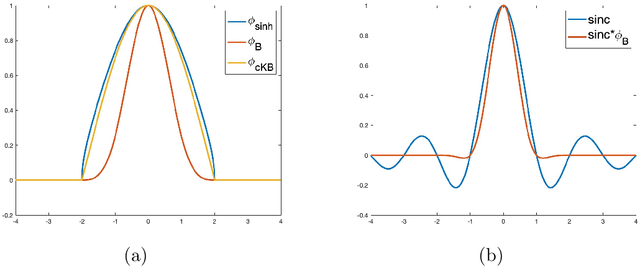 Figure 1 for Regularized Shannon sampling formulas related to the special affine Fourier transform