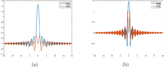 Figure 2 for Regularized Shannon sampling formulas related to the special affine Fourier transform