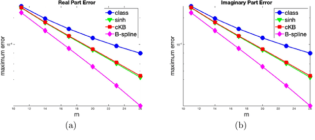 Figure 3 for Regularized Shannon sampling formulas related to the special affine Fourier transform