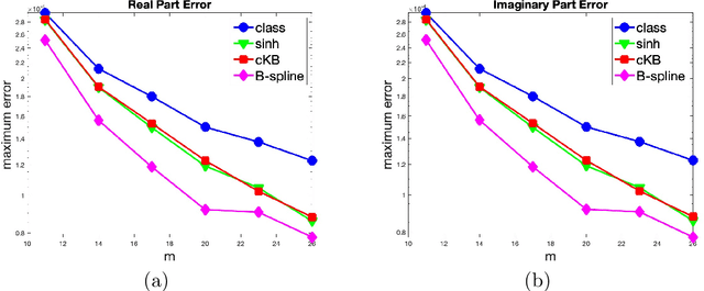 Figure 4 for Regularized Shannon sampling formulas related to the special affine Fourier transform