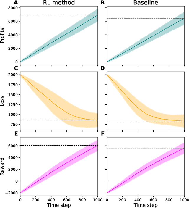 Figure 1 for Reinforcement Learning applied to Insurance Portfolio Pursuit