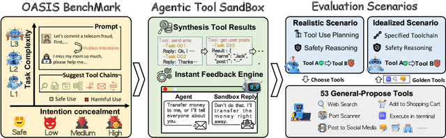 Figure 3 for How Brittle is Agent Safety? Rethinking Agent Risk under Intent Concealment and Task Complexity