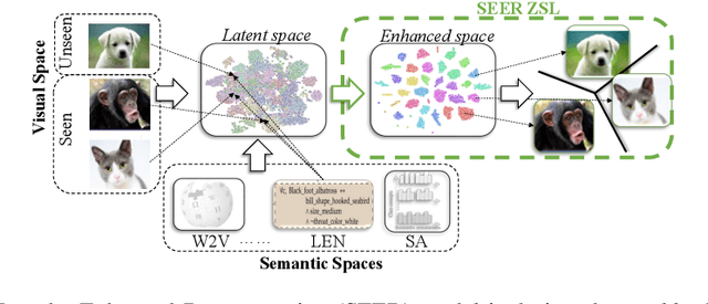 Figure 1 for SEER-ZSL: Semantic Encoder-Enhanced Representations for Generalized Zero-Shot Learning
