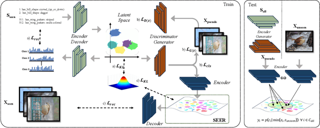 Figure 3 for SEER-ZSL: Semantic Encoder-Enhanced Representations for Generalized Zero-Shot Learning