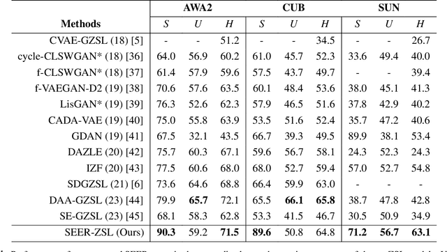Figure 2 for SEER-ZSL: Semantic Encoder-Enhanced Representations for Generalized Zero-Shot Learning