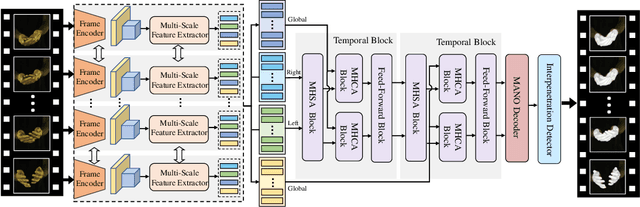 Figure 1 for Exploiting Spatial-Temporal Context for Interacting Hand Reconstruction on Monocular RGB Video