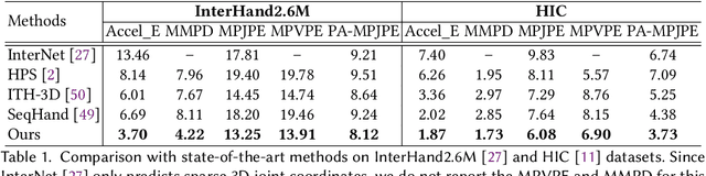 Figure 2 for Exploiting Spatial-Temporal Context for Interacting Hand Reconstruction on Monocular RGB Video