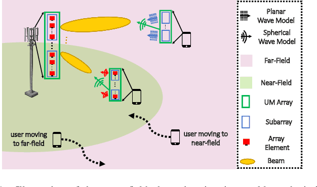 Figure 1 for Near or far: On determining the appropriate channel estimation strategy in cross-field communication