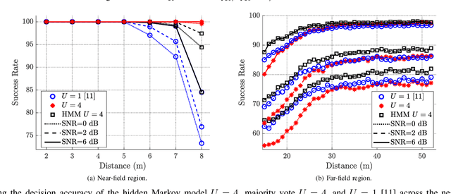 Figure 3 for Near or far: On determining the appropriate channel estimation strategy in cross-field communication