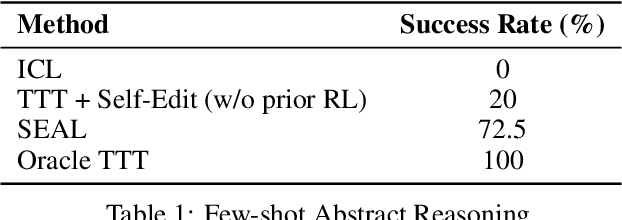 Figure 2 for Self-Adapting Language Models