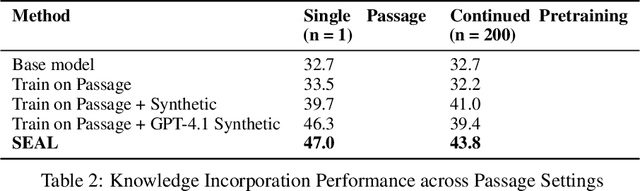 Figure 4 for Self-Adapting Language Models