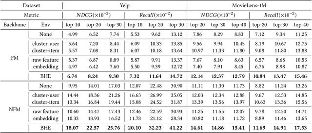 Figure 4 for Exploring and Exploiting Data Heterogeneity in Recommendation