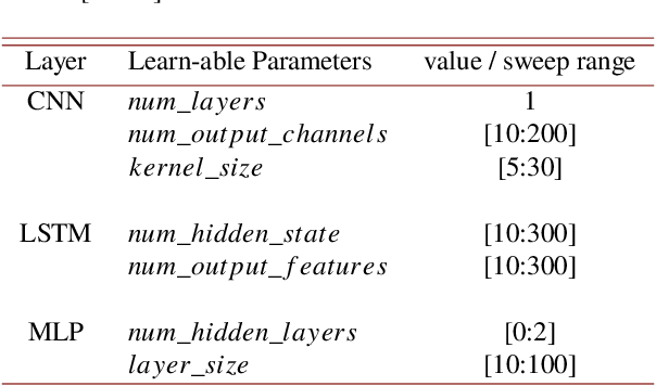 Figure 2 for Neural Network Architectures for Optical Channel Nonlinear Compensation in Digital Subcarrier Multiplexing Systems