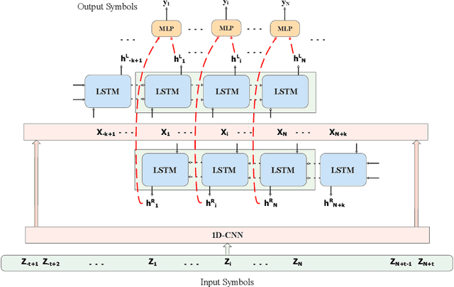 Figure 3 for Neural Network Architectures for Optical Channel Nonlinear Compensation in Digital Subcarrier Multiplexing Systems