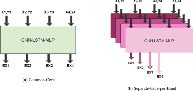 Figure 4 for Neural Network Architectures for Optical Channel Nonlinear Compensation in Digital Subcarrier Multiplexing Systems